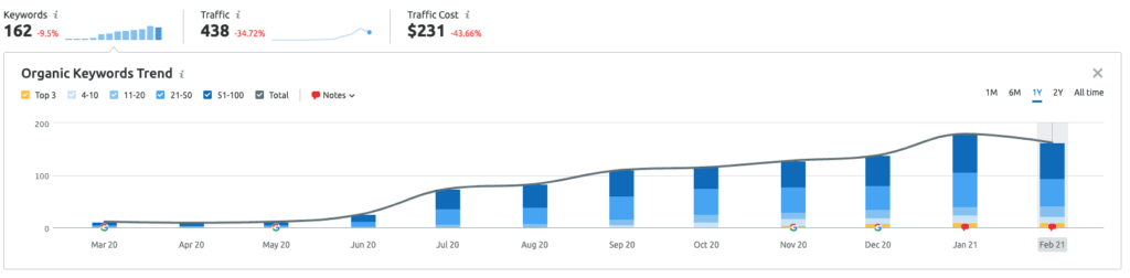 what-keywords-am-I-being-found-for