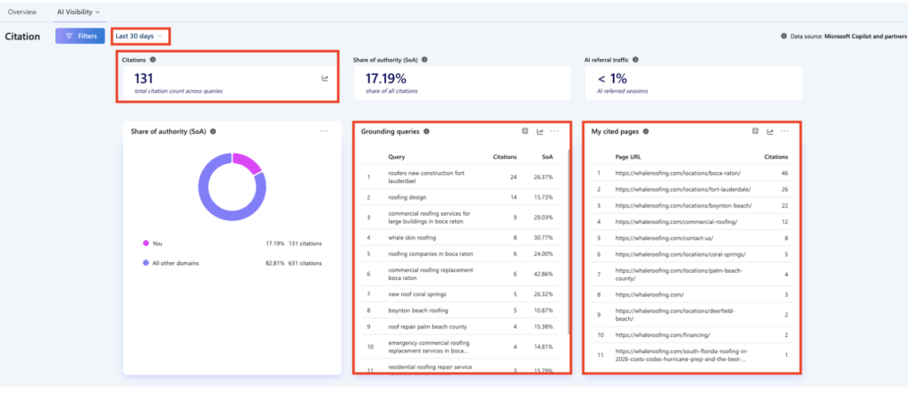 Whale Roofing in Microsoft Copilot. 131 citations and a 17.19% share of authority over 30 days.