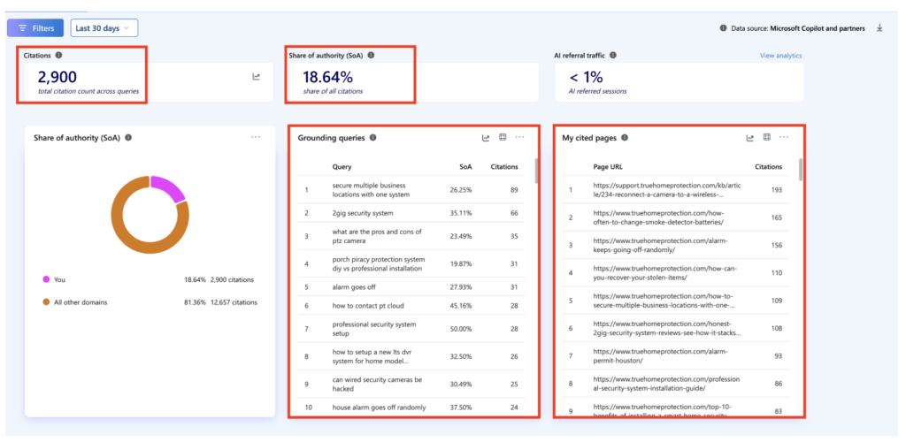 True Home Protection in Microsoft Copilot. 2,900 citations and an 18.64% share of authority over 30 days.